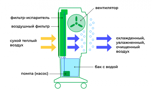 SABIEL MB70H  охладитель увлажнитель, мобильный, гигростат