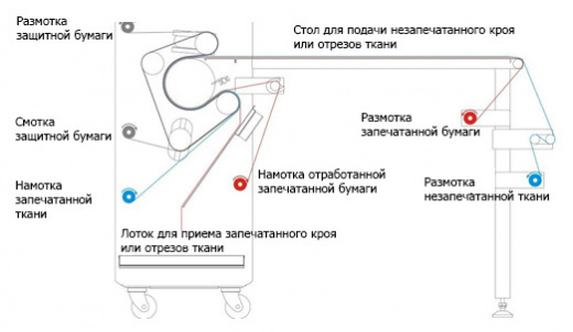 Комплекс для сублимационной печати: принтер Epson SC F-7200, термопресс рулонный Colors HT-1720P T2B